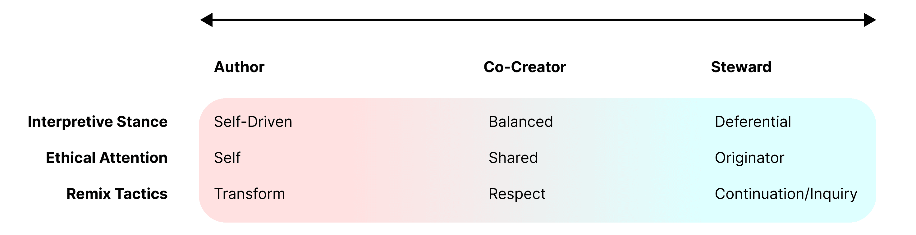 A spectrum diagram spanning Author, Co-Creator, and Steward, mapping interpretive stance, ethical attention, and remix tactics