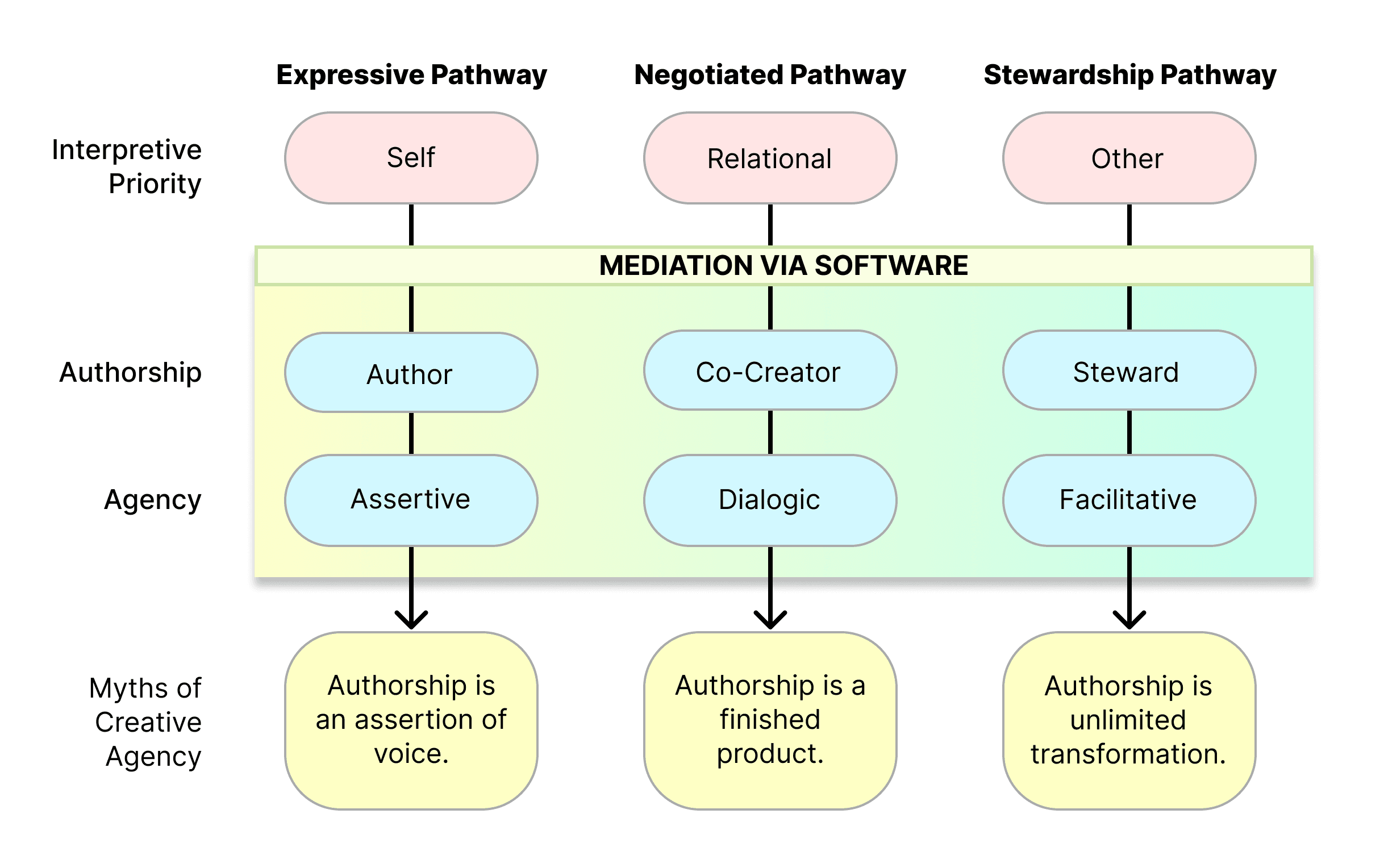 The Creative Agency Framework diagram: expressive, negotiated, and stewardship pathways flowing from interpretive priority through software mediation to myths of creative agency